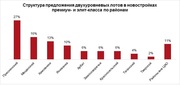 В дорогих новостройках Москвы представлено 100 двухуровневых лотов