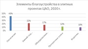 Самым редким элементом благоустройства элитных домов стали водоемы 