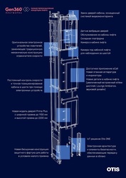 Добро пожаловать в будущее: Otis представила новые лифтовые платформы