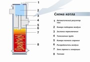 Котлы длительного горения и пиролизные котлы: что это и как работает