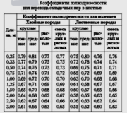 Как посчитать кубатуру дров